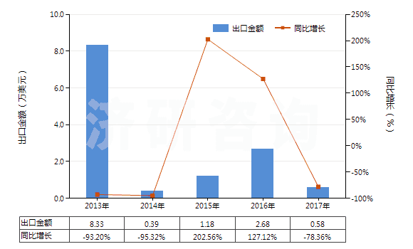 2013-2017年中國已錄制的其他磁帶(HS85232929)出口總額及增速統(tǒng)計 2013-2017年中國已錄制的其他磁帶(HS85232929)出口總額及增速統(tǒng)計